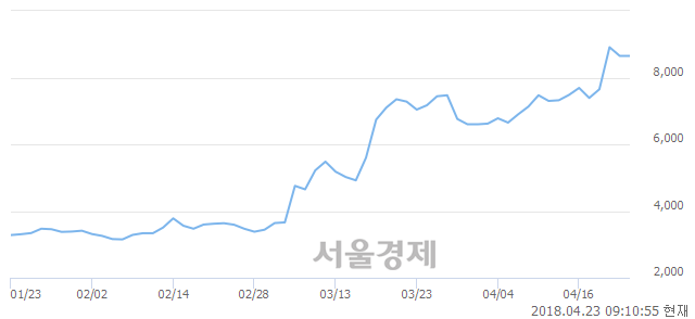 <유>선도전기, 4.74% 오르며 체결강도 강세로 반전(123%)