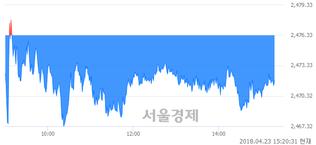 오후 3:20 현재 코스피는 48:52으로 매수우위, 매수강세 업종은 의약품업(5.78%↓)