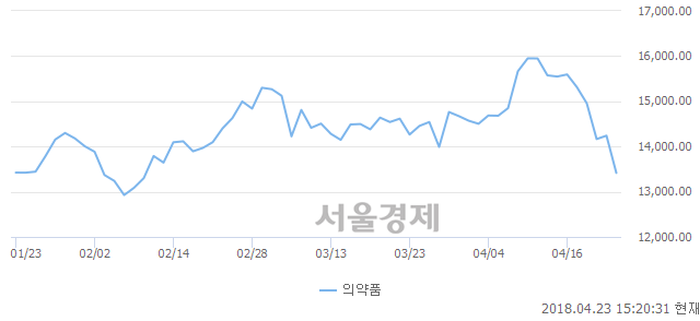 오후 3:20 현재 코스피는 48:52으로 매수우위, 매수강세 업종은 의약품업(5.78%↓)