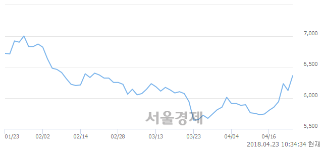 <유>대림B&Co, 4.58% 오르며 체결강도 강세 지속(323%)