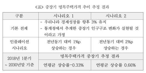 중장기 명목주택가격 추이 추정 결과 /KDI 제공=연합뉴스