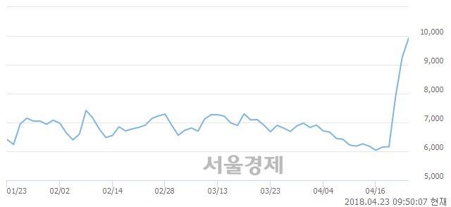 <코>에스와이패널, 매도잔량 367% 급증