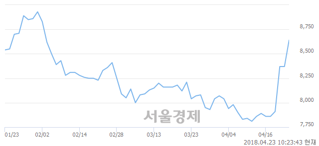 <유>노루페인트, 3.23% 오르며 체결강도 강세 지속(141%)