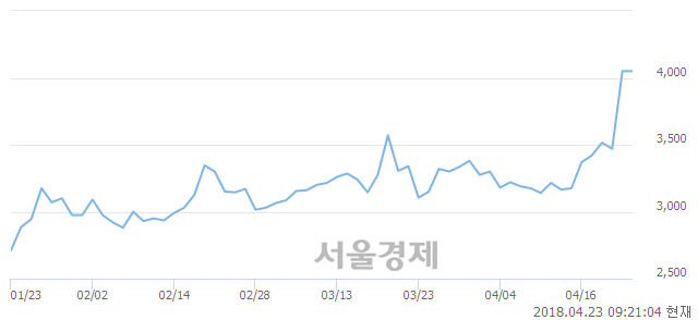 <코>보성파워텍, 매수잔량 432% 급증