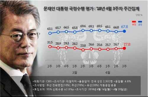 [리얼미터] 文대통령 국정지지율 67.8%…남북정상회담 임박에 소폭 상승