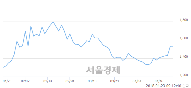 <유>페이퍼코리아, 3.27% 오르며 체결강도 강세 지속(159%)