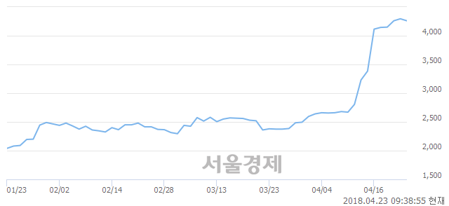 <유>한국특수형강, 3.14% 오르며 체결강도 강세로 반전(271%)