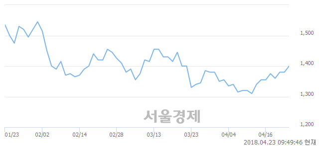 <코>위즈코프, 3.26% 오르며 체결강도 강세 지속(309%)