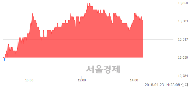 <코>SIMPAC Metal, 4.21% 오르며 체결강도 강세 지속(191%)