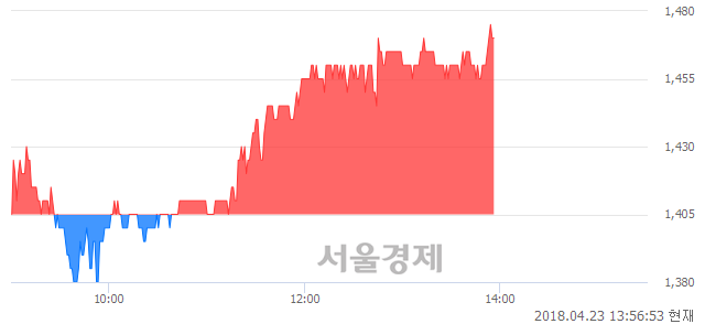 <코>팜스토리, 4.63% 오르며 체결강도 강세 지속(172%)