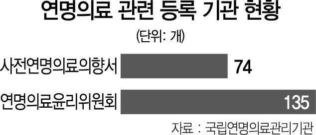 수요 높은데 등록기관 74곳뿐...'연명의료 결정제도' 손 본다