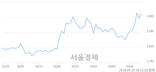 <코>한탑, 매수잔량 425% 급증