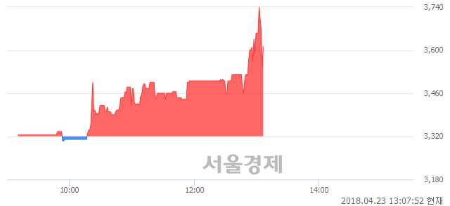 <유>계양전기우, 매수잔량 332% 급증