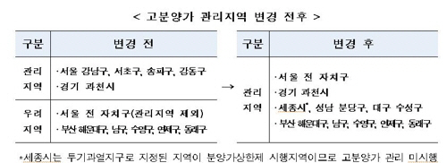 주택도시보증공사는 23일 “고분양가 사업장 확산을 막아 보증리스크를 관리하기 위해 ‘고분양가 사업장 분양보증 처리기준’ 대상 지역을 확대 적용한다”고 밝혔다./연합뉴스