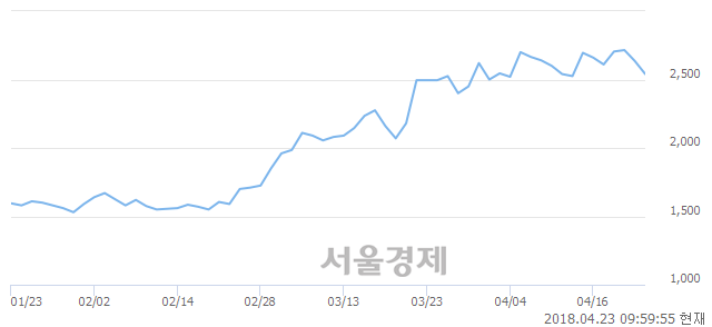 <코>포티스, 매도잔량 388% 급증