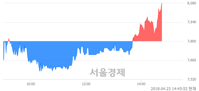 <코>지엠피, 3.46% 오르며 체결강도 강세로 반전(100%)