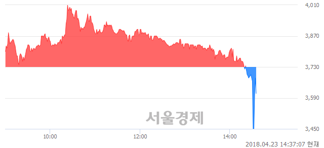 <코>한국선재, 매도잔량 1644% 급증