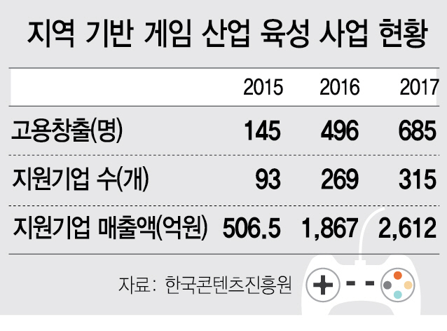 콘텐츠진흥원 '지역기반 게임 육성사업' 눈부신 성과