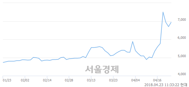 <코>삼륭물산, 전일 대비 7.76% 상승.. 일일회전율은 4.18% 기록