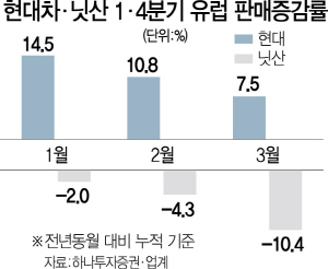 현대차, 유럽서 닛산 턱밑 추격