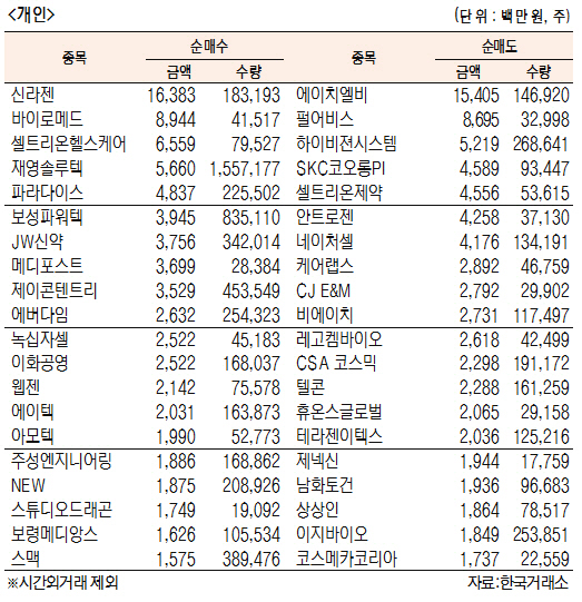 [표]코스닥 기관·외국인·개인 순매수·도 상위종목(4월 23일)