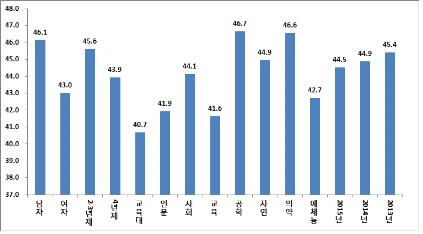 대졸자 첫 일자리 주당 평균 근로시간 /한국고용정보원