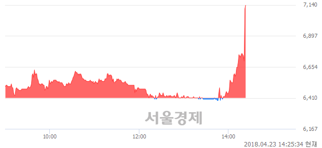 <코>일진파워, 전일 대비 10.92% 상승.. 일일회전율은 4.24% 기록