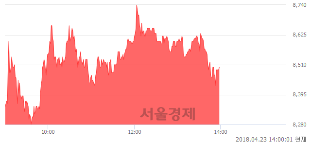 <코>화성밸브, 매도잔량 310% 급증