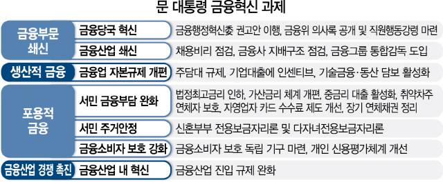 2415A10 문 대통령 금융혁신 과제