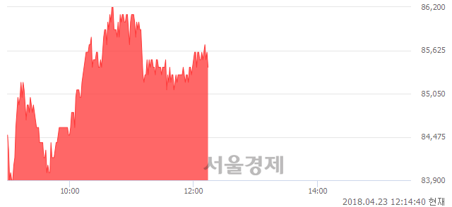 <유>대림산업, 3.26% 오르며 체결강도 강세 지속(179%)