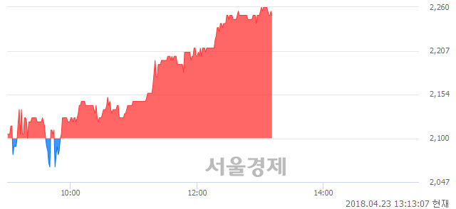 <코>대림제지, 매도잔량 303% 급증