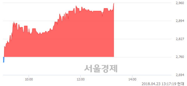 <유>KCTC, 전일 대비 7.25% 상승.. 일일회전율은 0.72% 기록