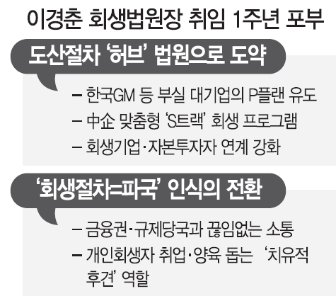 '기업회생절차는 파국 아닌 새 출발..살릴 준비됐으니 적극 신청을'