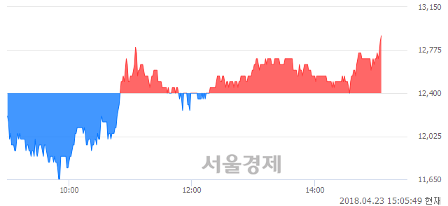 <코>인터불스, 4.03% 오르며 체결강도 강세로 반전(102%)