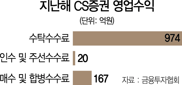 메가급 딜 줄줄이 따냈지만…크레디트스위스, 실속은 '글쎄'