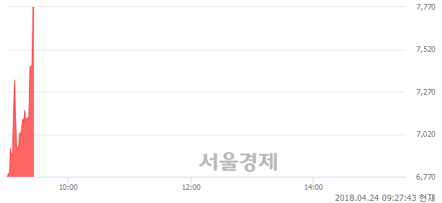 <코>세화피앤씨, 현재가 5.01% 급등