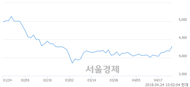 <유>DB금융투자, 매수잔량 372% 급증