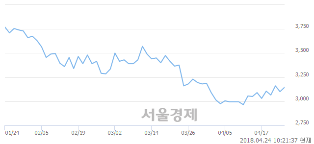 <유>롯데손해보험, 3.06% 오르며 체결강도 강세 지속(406%)