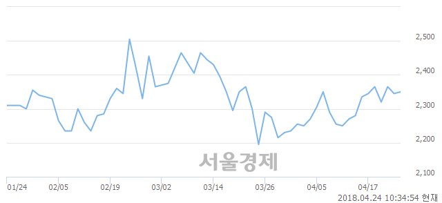 <코>디지틀조선, 5.76% 오르며 체결강도 강세로 반전(488%)