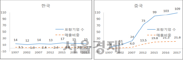 포춘 글로벌 500 포함 기업 수와 매출비중 한중 간 비교