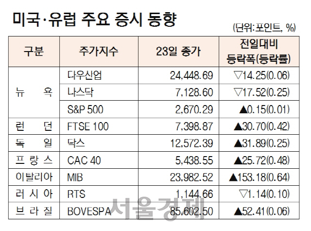 [표]미국·유럽 주요 증시 동향(4월 23일)