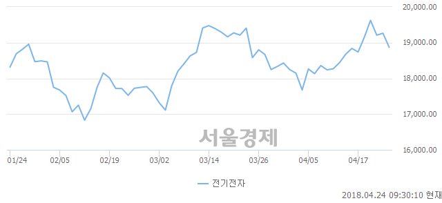 오전 9:30 현재 코스피는 50:50으로 보합세, 매수강세 업종은 건설업(0.92%↓)