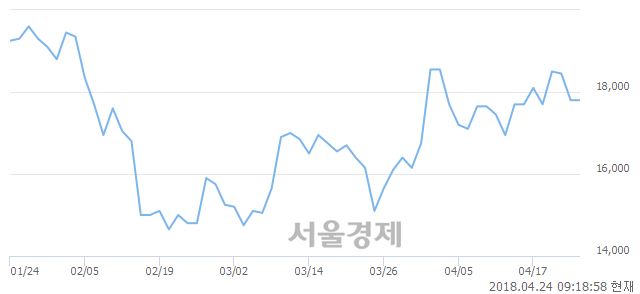 <유>한국화장품, 3.65% 오르며 체결강도 강세 지속(243%)