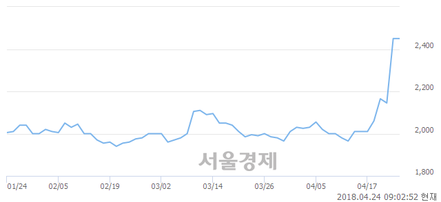 <코>피제이메탈, 장중 신고가 돌파.. 2,600→2,730(▲130)