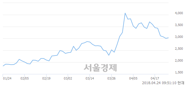 <코>넥스트BT, 매도잔량 418% 급증