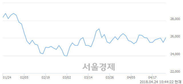 <유>SBS, 전일 대비 10.20% 상승.. 일일회전율은 0.56% 기록