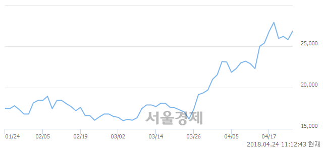 <유>제이준코스메틱, 3.68% 오르며 체결강도 강세 지속(144%)