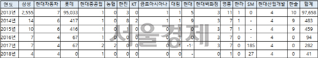 ◇2013년 이후 대기업집단 순환출자 고리 변동 추이(단위:개)  자료:공정거래위원회