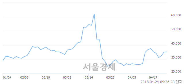 <코>네이처셀, 전일 대비 7.00% 상승.. 일일회전율은 3.92% 기록