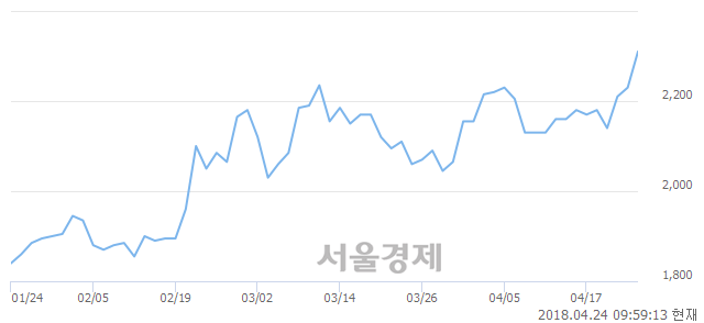 <코>동방선기, 전일 대비 7.17% 상승.. 일일회전율은 1.37% 기록